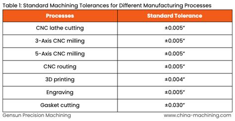 how accurate is a cnc machine|high tolerance vs low machining.